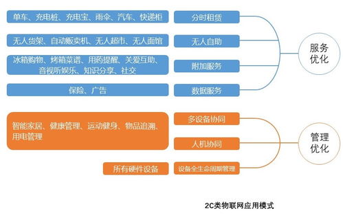 設(shè)備運(yùn)營化 物聯(lián)網(wǎng)應(yīng)用服務(wù)的核心商業(yè)模式