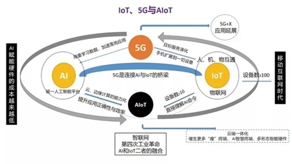 5G與AIoT融合 發(fā)展脈絡(luò)、生態(tài)剖析與物聯(lián)網(wǎng)服務(wù)新范式